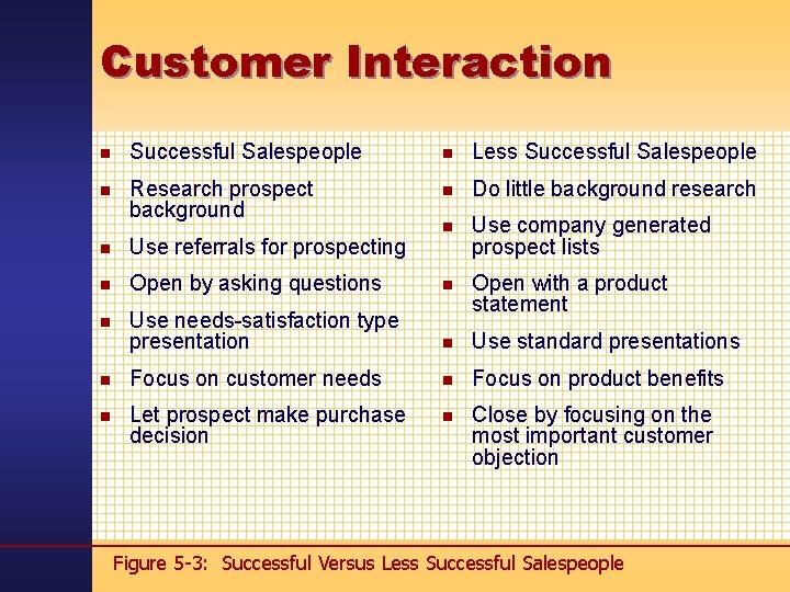Customer Interaction n Successful Salespeople n Less Successful Salespeople n Research prospect background n