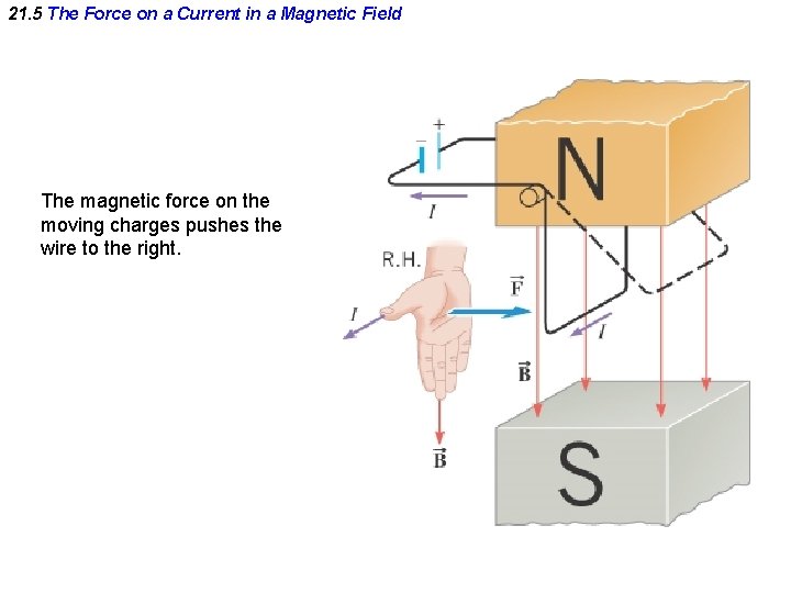 21. 5 The Force on a Current in a Magnetic Field The magnetic force