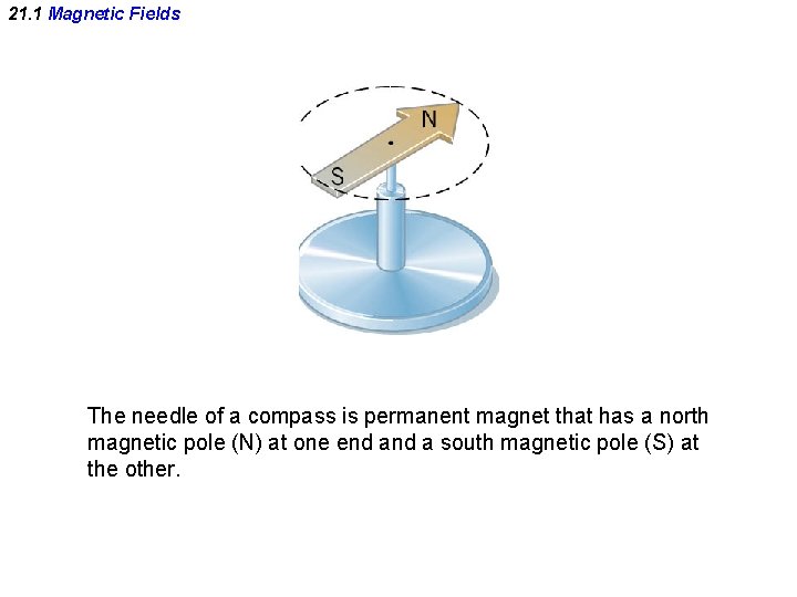 21. 1 Magnetic Fields The needle of a compass is permanent magnet that has