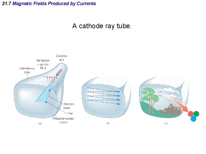 21. 7 Magnetic Fields Produced by Currents A cathode ray tube. 