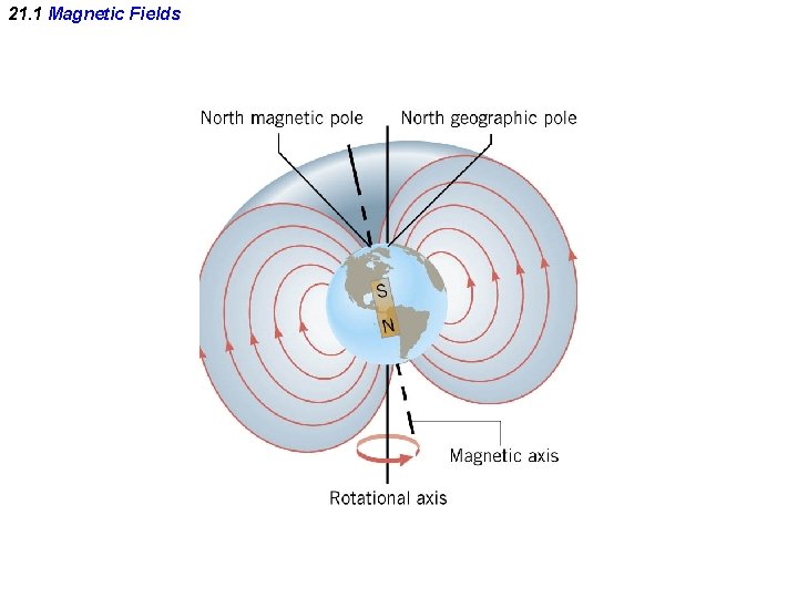 21. 1 Magnetic Fields 