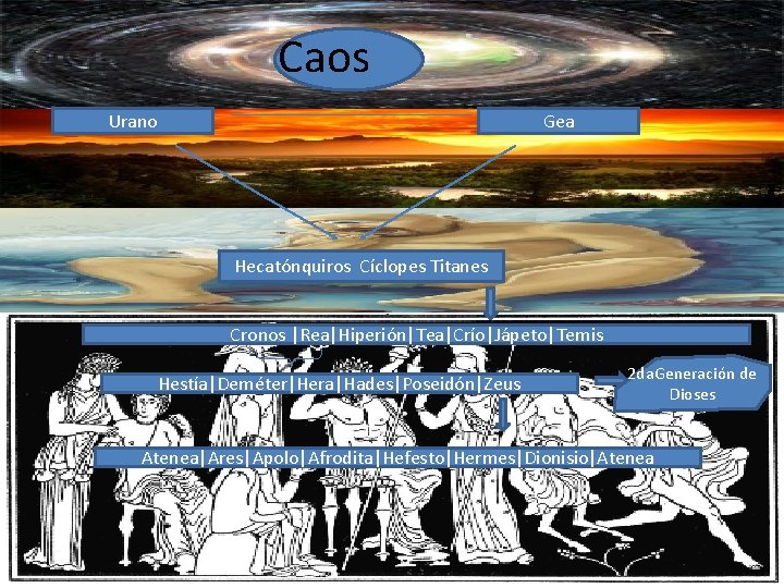 Caos Urano Gea Hecatónquiros Cíclopes Titanes Cronos |Rea|Hiperión|Tea|Crío|Jápeto|Temis Hestía|Deméter|Hera|Hades|Poseidón|Zeus 2 da. Generación de Dioses