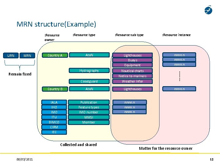 MRN structure(Example) : Resource type : Resource owner URN MRN Lighthouses Buoys Equipment Hydrography MRN structure(Example) : Resource type : Resource owner URN MRN Lighthouses Buoys Equipment Hydrography