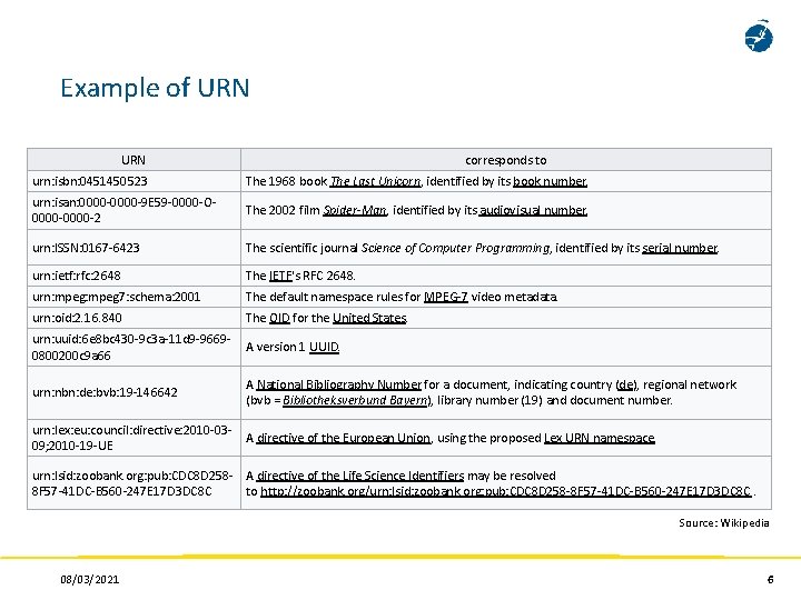 Example of URN corresponds to urn: isbn: 0451450523 The 1968 book The Last Unicorn, Example of URN corresponds to urn: isbn: 0451450523 The 1968 book The Last Unicorn,