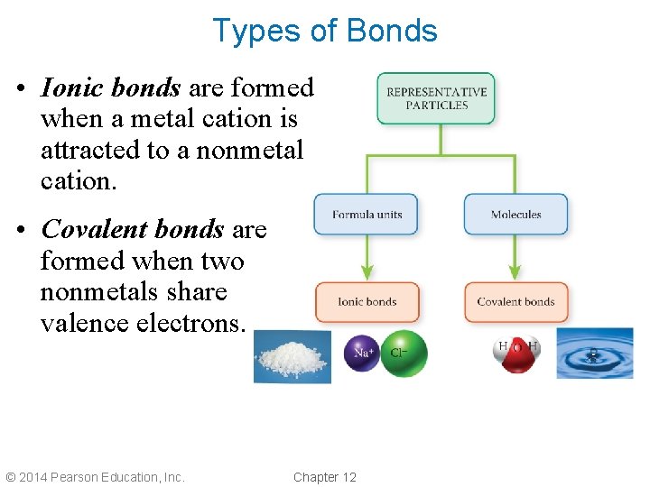 Types of Bonds • Ionic bonds are formed when a metal cation is attracted