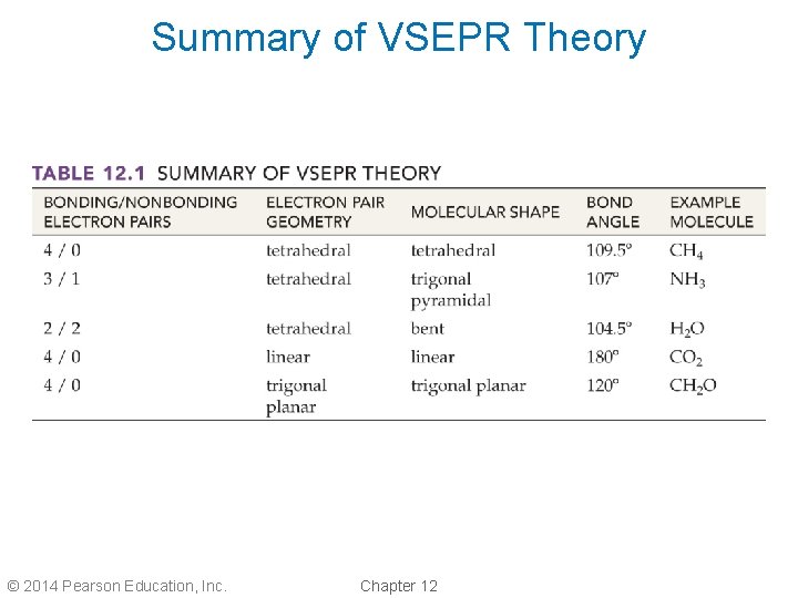 Summary of VSEPR Theory © 2014 Pearson Education, Inc. Chapter 12 