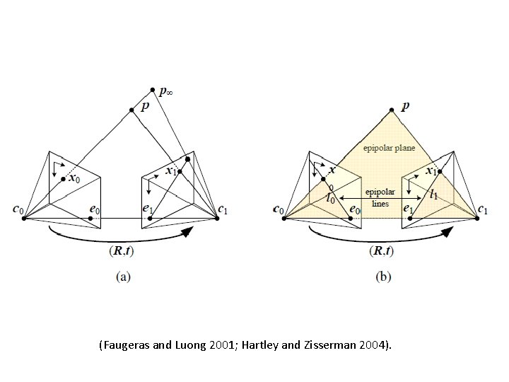 (Faugeras and Luong 2001; Hartley and Zisserman 2004). 