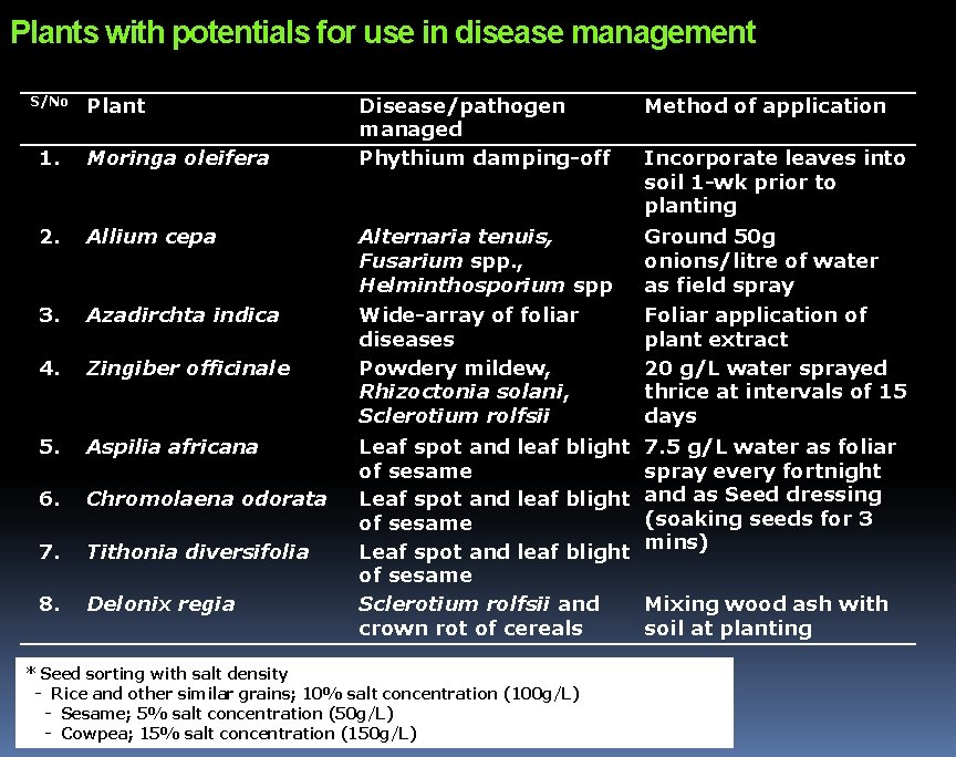 Plants with potentials for use in disease management S/No Plant Disease/pathogen managed Phythium damping-off Plants with potentials for use in disease management S/No Plant Disease/pathogen managed Phythium damping-off