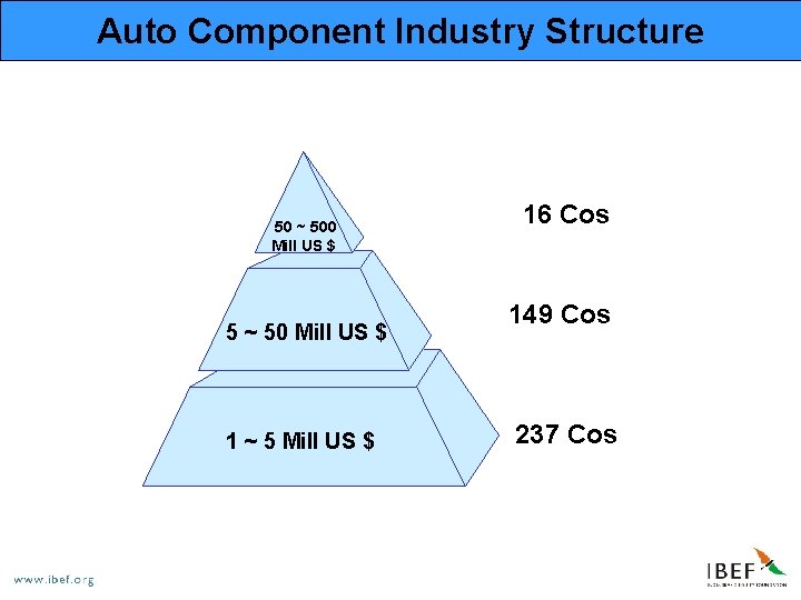 Auto Component Industry Structure 50 ~ 500 Mill US $ 5 ~ 50 Mill