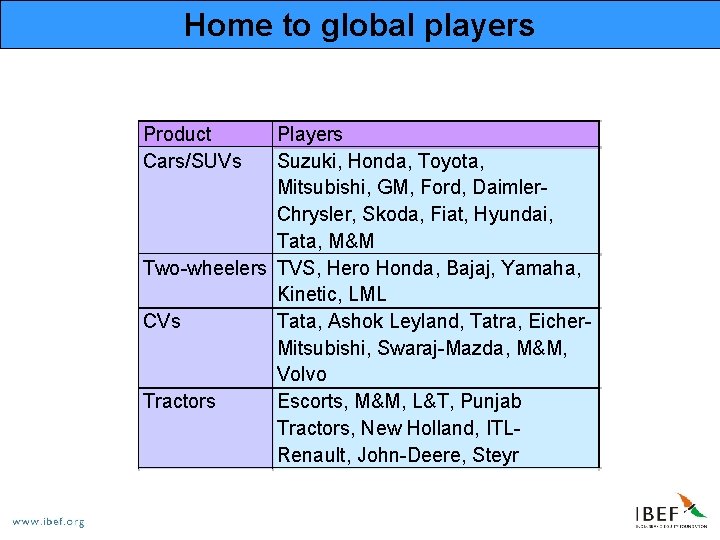 Home to global players Product Cars/SUVs Players Suzuki, Honda, Toyota, Mitsubishi, GM, Ford, Daimler.
