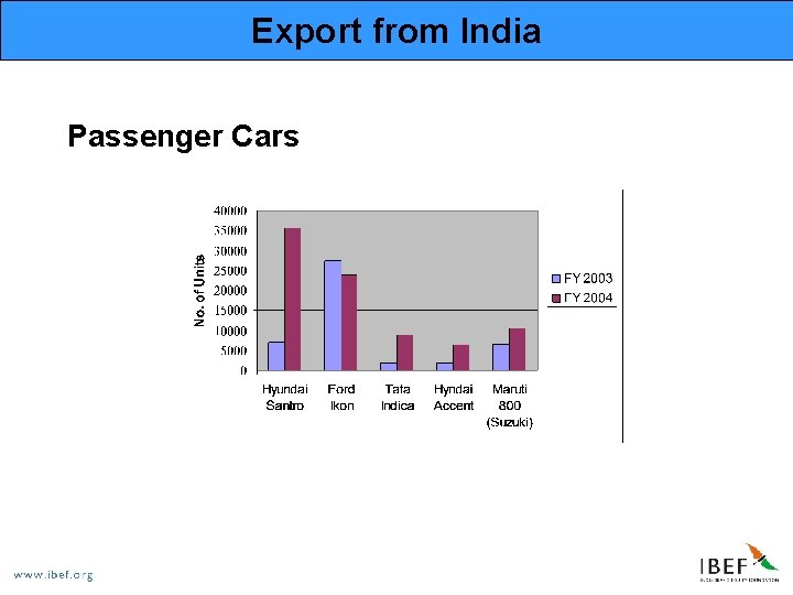 Export from India Passenger Cars 