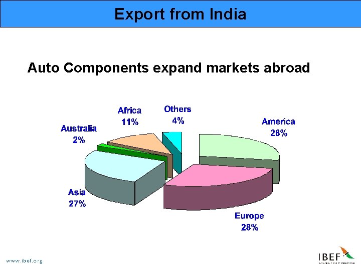 Export from India Auto Components expand markets abroad 