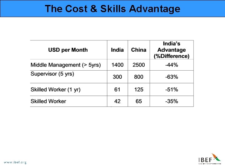 The Cost & Skills Advantage 