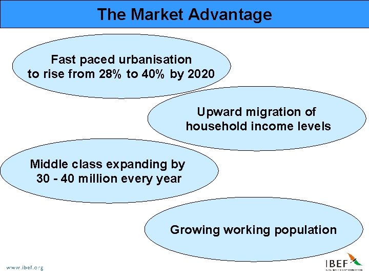 The Market Advantage Fast paced urbanisation to rise from 28% to 40% by 2020