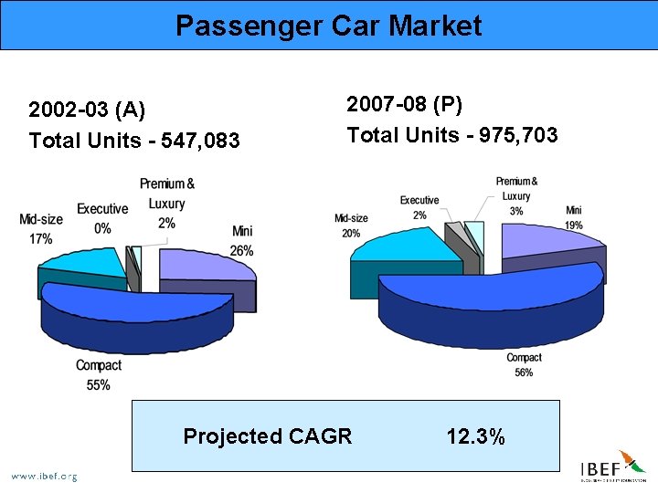 Passenger Car Market 2002 -03 (A) Total Units - 547, 083 2007 -08 (P)