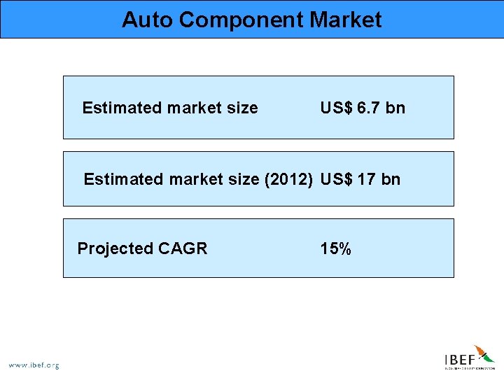 Auto Component Market Estimated market size US$ 6. 7 bn Estimated market size (2012)