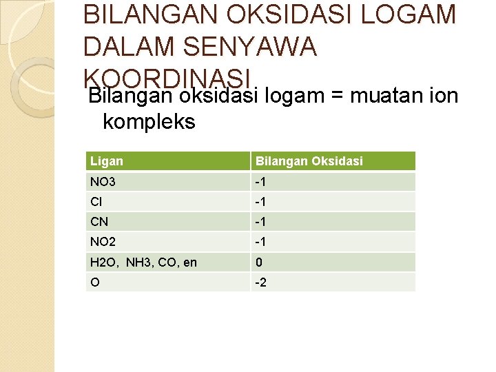 BILANGAN OKSIDASI LOGAM DALAM SENYAWA KOORDINASI Bilangan oksidasi logam = muatan ion kompleks Ligan