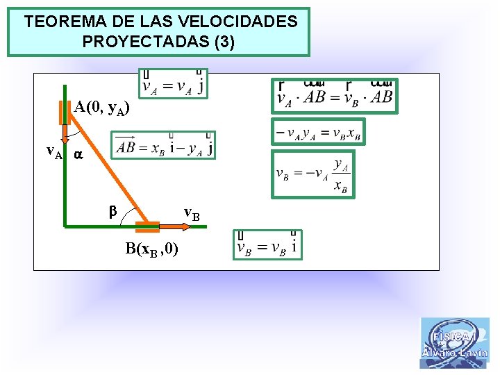 TEOREMA DE LAS VELOCIDADES PROYECTADAS (3) A(0, y. A) v. A v. B B(x.