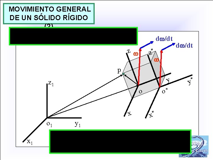 MOVIMIENTO GENERAL DE UN SÓLIDO RÍGIDO (2) d /dt z * z d /dt