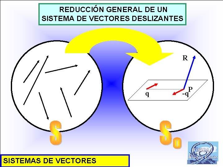 REDUCCIÓN GENERAL DE UN SISTEMA DE VECTORES DESLIZANTES R q SISTEMAS DE VECTORES -q.