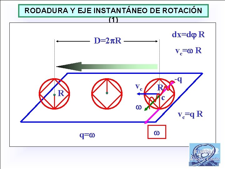 RODADURA Y EJE INSTANTÁNEO DE ROTACIÓN (1) dx=d R D=2 R vc= R vc