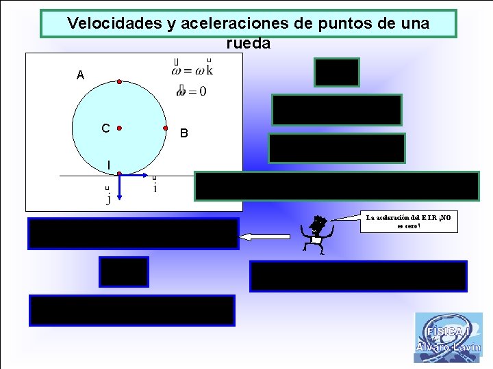 Velocidades y aceleraciones de puntos de una rueda A C B I La aceleración