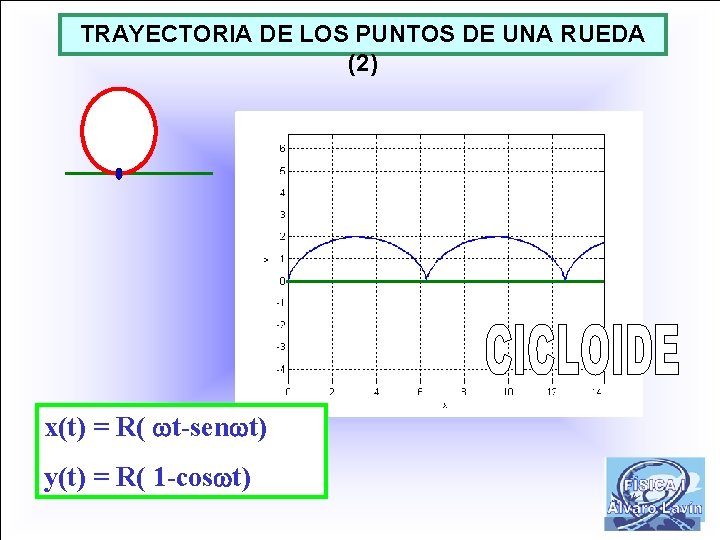 TRAYECTORIA DE LOS PUNTOS DE UNA RUEDA (2) x(t) = R( t-sen t) y(t)