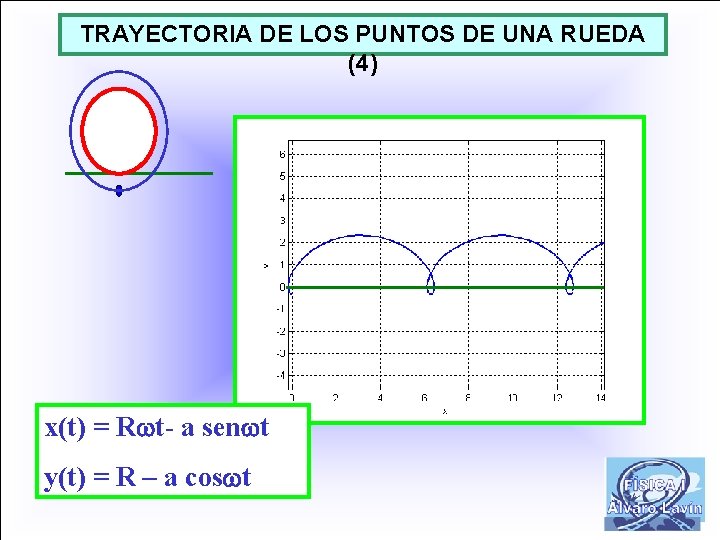TRAYECTORIA DE LOS PUNTOS DE UNA RUEDA (4) x(t) = R t- a sen