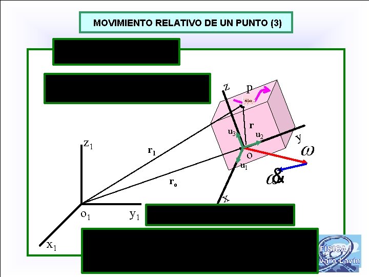 MOVIMIENTO RELATIVO DE UN PUNTO (3) z p r u 3 z 1 r