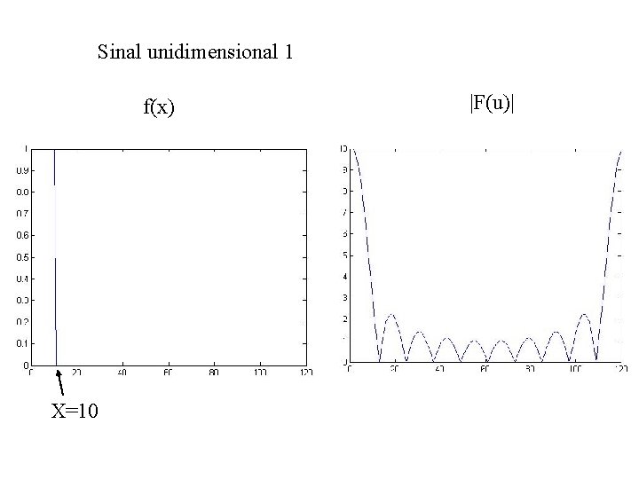 Sinal unidimensional 1 f(x) X=10 |F(u)| Sinal unidimensional 1 f(x) X=10 |F(u)|