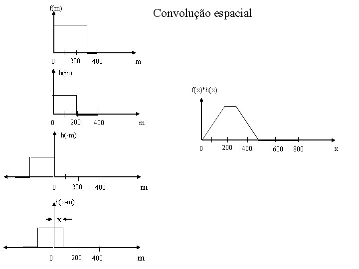 f(m) Convolução espacial 200 0 400 m h(m) f(x)*h(x) 200 0 400 m h(-m) f(m) Convolução espacial 200 0 400 m h(m) f(x)*h(x) 200 0 400 m h(-m)