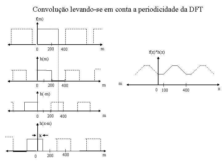 Convolução levando-se em conta a periodicidade da DFT f(m) 200 0 400 m f(x)*h(x) Convolução levando-se em conta a periodicidade da DFT f(m) 200 0 400 m f(x)*h(x)