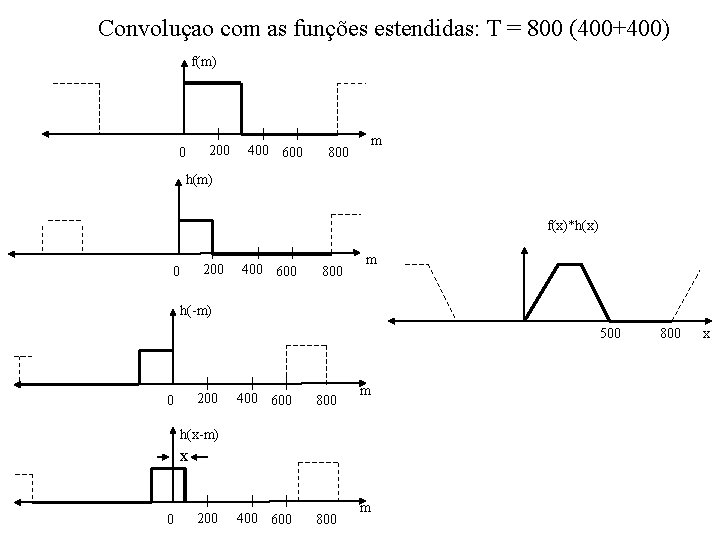 Convoluçao com as funções estendidas: T = 800 (400+400) f(m) 200 0 400 600 Convoluçao com as funções estendidas: T = 800 (400+400) f(m) 200 0 400 600