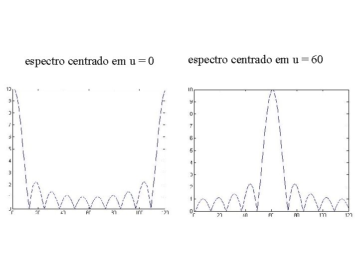 espectro centrado em u = 0 espectro centrado em u = 60 espectro centrado em u = 0 espectro centrado em u = 60
