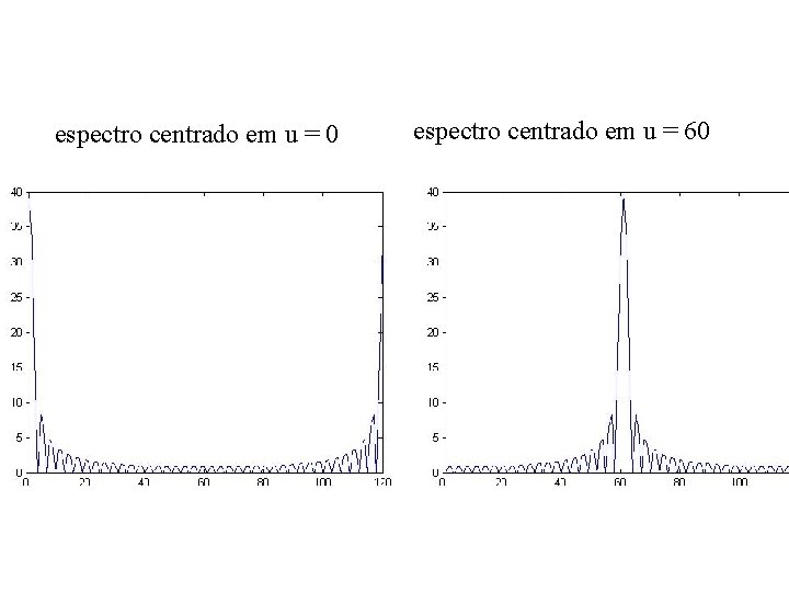 espectro centrado em u = 0 espectro centrado em u = 60 espectro centrado em u = 0 espectro centrado em u = 60