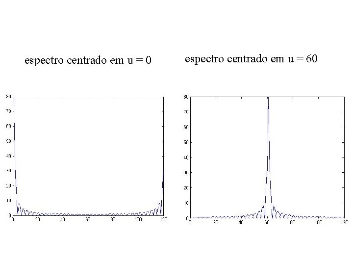 espectro centrado em u = 0 espectro centrado em u = 60 espectro centrado em u = 0 espectro centrado em u = 60