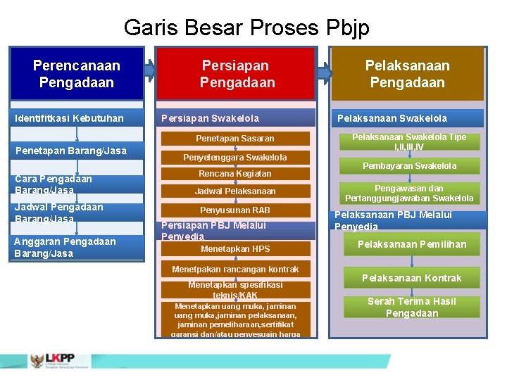 Garis Besar Proses Pbjp Perencanaan Pengadaan Identifitkasi Kebutuhan Persiapan Pengadaan Persiapan Swakelola Penetapan Sasaran