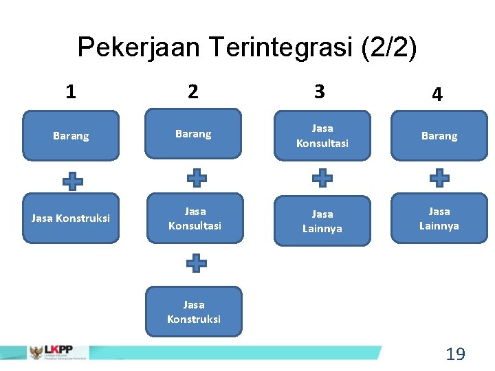 Pekerjaan Terintegrasi (2/2) 1 2 3 4 Barang Jasa Konsultasi Barang Jasa Konstruksi Jasa