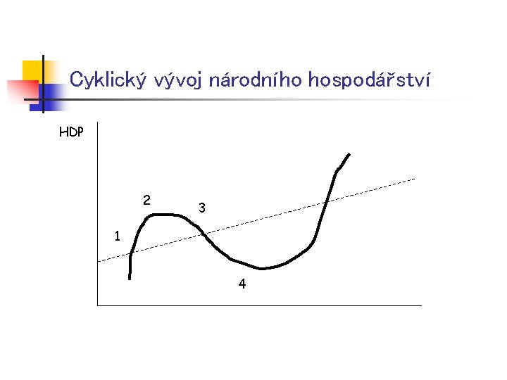 Cyklický vývoj národního hospodářství HDP 2 3 1 4 