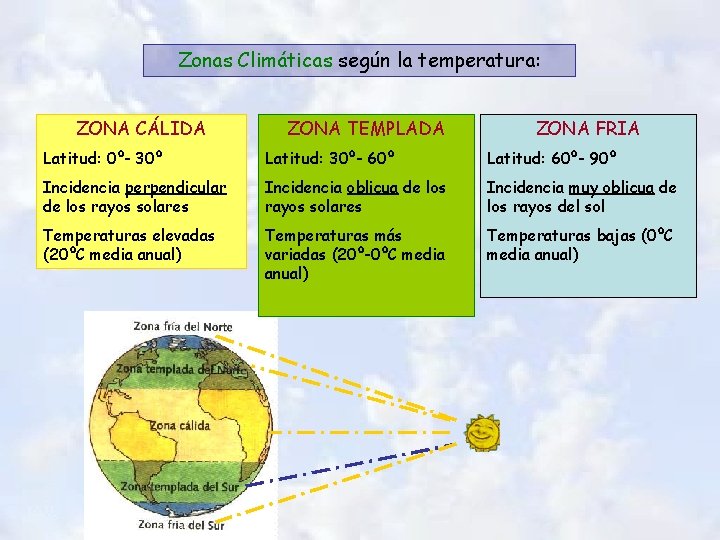 Zonas Climáticas según la temperatura: ZONA CÁLIDA ZONA TEMPLADA ZONA FRIA Latitud: 0º- 30º Zonas Climáticas según la temperatura: ZONA CÁLIDA ZONA TEMPLADA ZONA FRIA Latitud: 0º- 30º