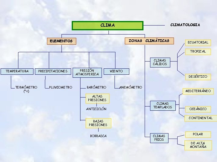 CLIMATOLOGIA ZONAS CLIMÁTICAS ELEMENTOS ECUATORIAL TROPICAL CLIMAS CÁLIDOS TEMPERATURA TERMÓMETRO (ºc) PRECIPITACIONES PLUVIOMETRO PRESIÓN CLIMATOLOGIA ZONAS CLIMÁTICAS ELEMENTOS ECUATORIAL TROPICAL CLIMAS CÁLIDOS TEMPERATURA TERMÓMETRO (ºc) PRECIPITACIONES PLUVIOMETRO PRESIÓN