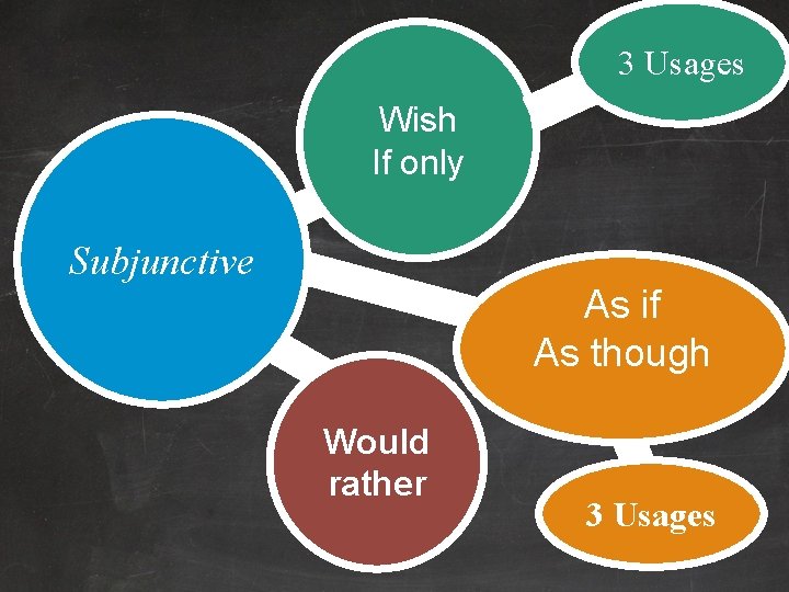 3 Usages Wish If only Subjunctive As if As though Would rather 3 Usages