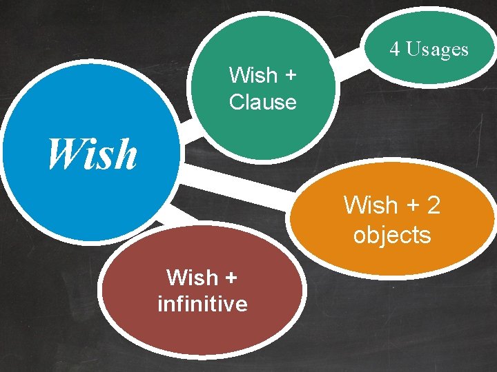 4 Usages Wish + Clause Wish + 2 objects Wish + infinitive 