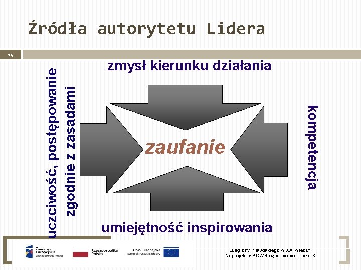 Źródła autorytetu Lidera zmysł kierunku działania kompetencja uczciwość, postępowanie zgodnie z zasadami 15 zaufanie