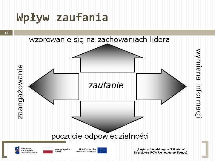 Wpływ zaufania 18 wymiana informacji zaangażowanie wzorowanie się na zachowaniach lidera zaufanie poczucie odpowiedzialności