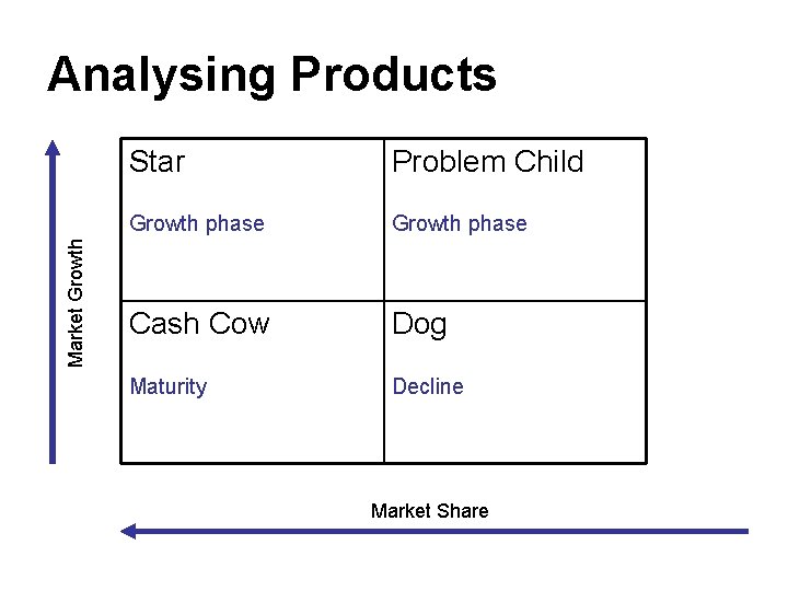 Market Growth Analysing Products Star Problem Child Growth phase Cash Cow Dog Maturity Decline