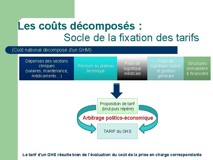 Les coûts décomposés : Socle de la fixation des tarifs (Coût national décomposé d’un