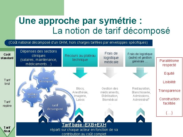 Une approche par symétrie : La notion de tarif décomposé (Coût national décomposé d’un