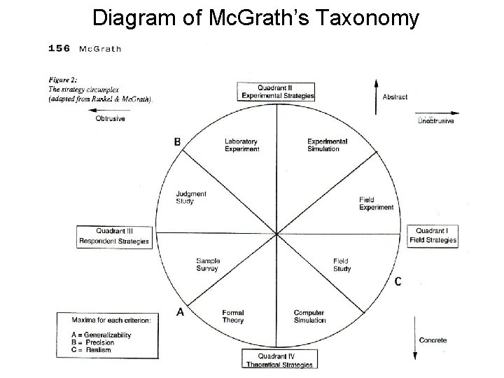 Diagram of Mc. Grath’s Taxonomy 