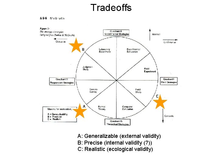 Tradeoffs A: Generalizable (external validity) B: Precise (internal validity (? )) C: Realistic (ecological